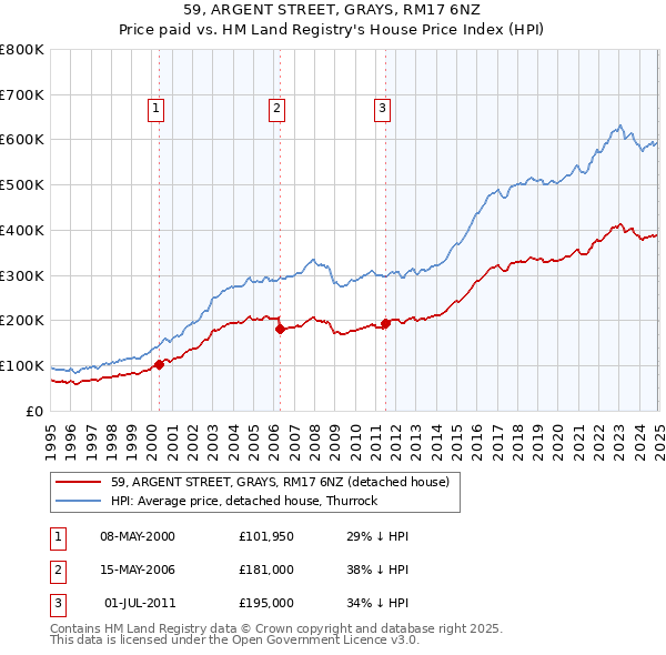 59, ARGENT STREET, GRAYS, RM17 6NZ: Price paid vs HM Land Registry's House Price Index