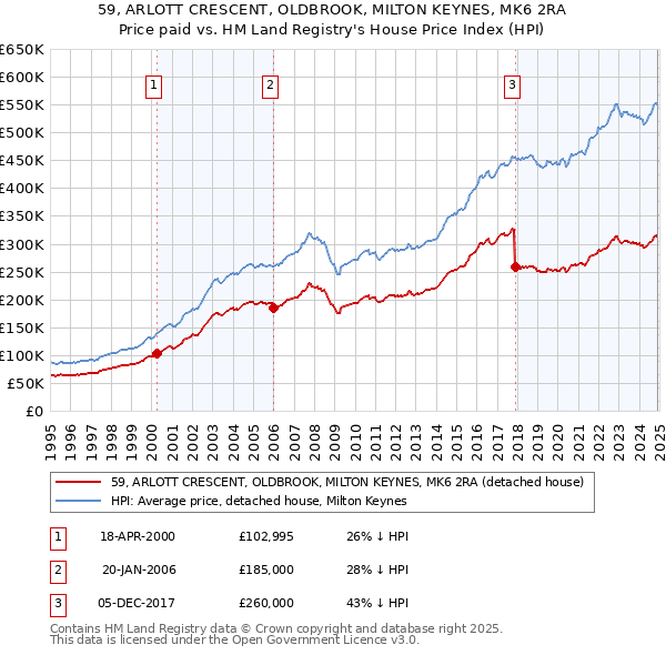 59, ARLOTT CRESCENT, OLDBROOK, MILTON KEYNES, MK6 2RA: Price paid vs HM Land Registry's House Price Index