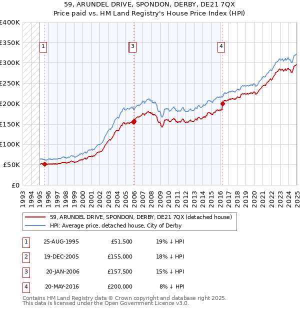 59, ARUNDEL DRIVE, SPONDON, DERBY, DE21 7QX: Price paid vs HM Land Registry's House Price Index