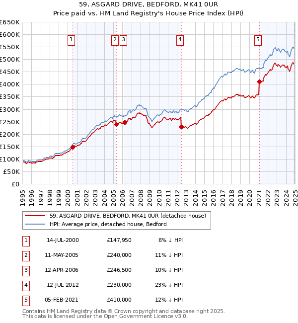 59, ASGARD DRIVE, BEDFORD, MK41 0UR: Price paid vs HM Land Registry's House Price Index