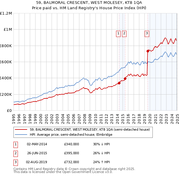59, BALMORAL CRESCENT, WEST MOLESEY, KT8 1QA: Price paid vs HM Land Registry's House Price Index