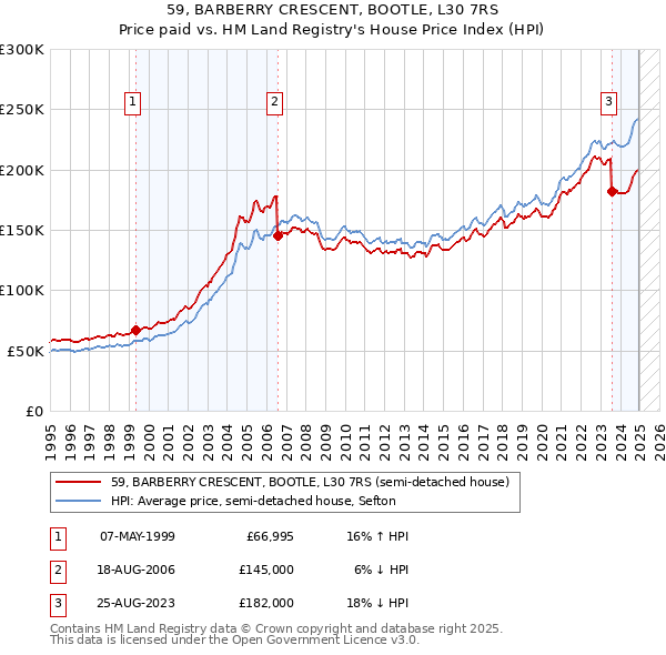 59, BARBERRY CRESCENT, BOOTLE, L30 7RS: Price paid vs HM Land Registry's House Price Index