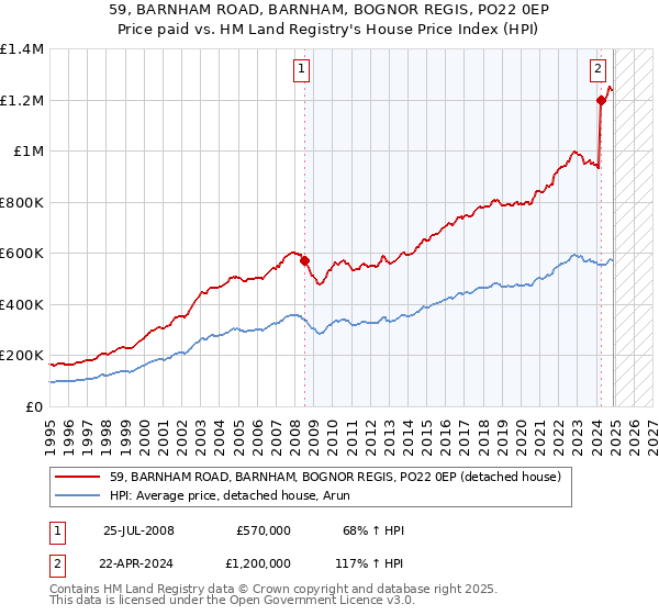 59, BARNHAM ROAD, BARNHAM, BOGNOR REGIS, PO22 0EP: Price paid vs HM Land Registry's House Price Index