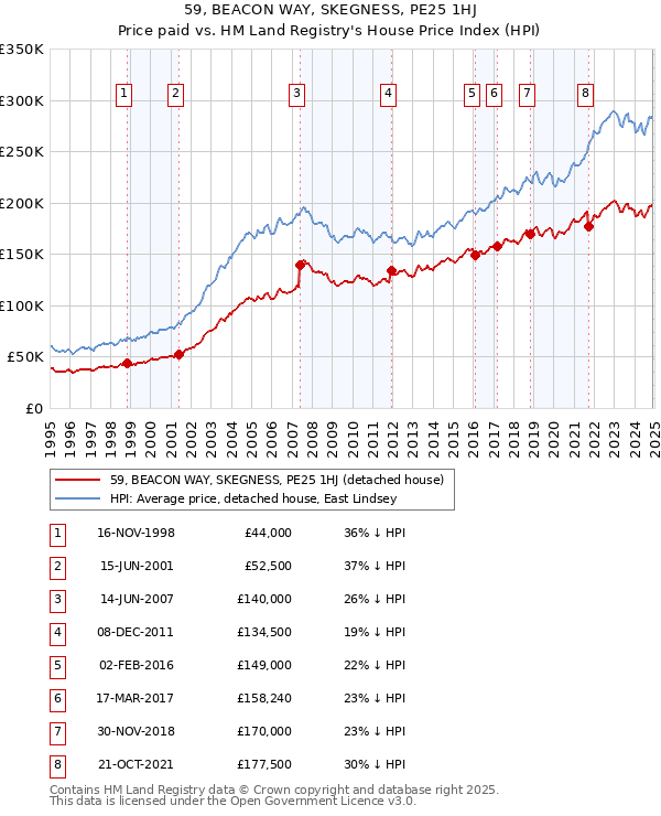 59, BEACON WAY, SKEGNESS, PE25 1HJ: Price paid vs HM Land Registry's House Price Index