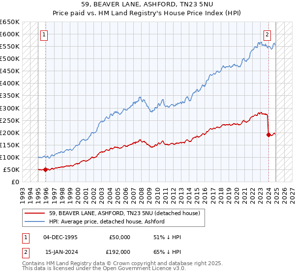 59, BEAVER LANE, ASHFORD, TN23 5NU: Price paid vs HM Land Registry's House Price Index