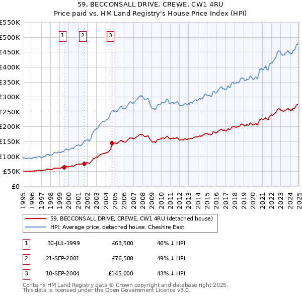 59, BECCONSALL DRIVE, CREWE, CW1 4RU: Price paid vs HM Land Registry's House Price Index