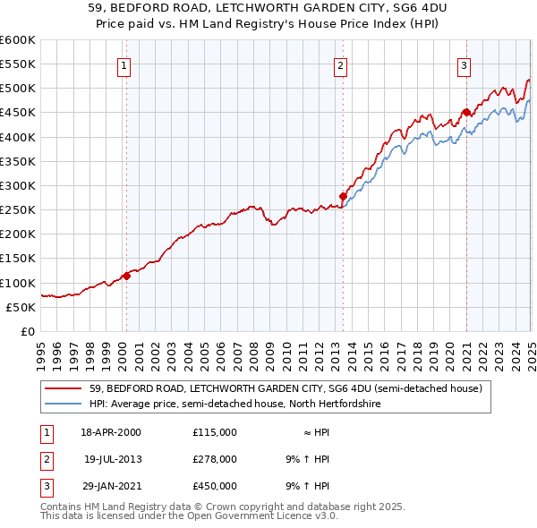 59, BEDFORD ROAD, LETCHWORTH GARDEN CITY, SG6 4DU: Price paid vs HM Land Registry's House Price Index