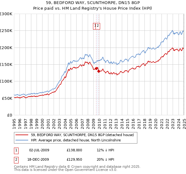59, BEDFORD WAY, SCUNTHORPE, DN15 8GP: Price paid vs HM Land Registry's House Price Index