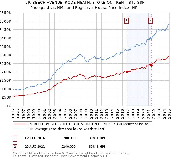 59, BEECH AVENUE, RODE HEATH, STOKE-ON-TRENT, ST7 3SH: Price paid vs HM Land Registry's House Price Index