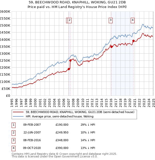 59, BEECHWOOD ROAD, KNAPHILL, WOKING, GU21 2DB: Price paid vs HM Land Registry's House Price Index
