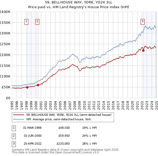 59, BELLHOUSE WAY, YORK, YO24 3LL: Price paid vs HM Land Registry's House Price Index