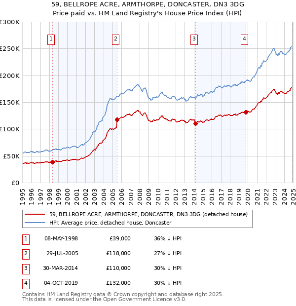 59, BELLROPE ACRE, ARMTHORPE, DONCASTER, DN3 3DG: Price paid vs HM Land Registry's House Price Index