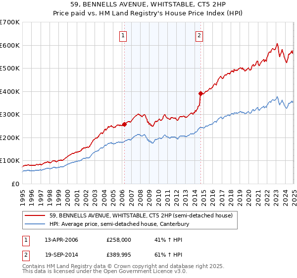 59, BENNELLS AVENUE, WHITSTABLE, CT5 2HP: Price paid vs HM Land Registry's House Price Index
