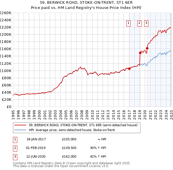 59, BERWICK ROAD, STOKE-ON-TRENT, ST1 6ER: Price paid vs HM Land Registry's House Price Index