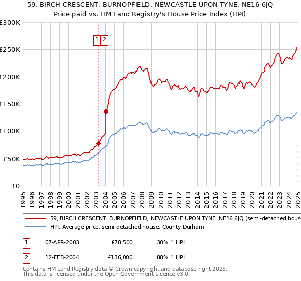 59, BIRCH CRESCENT, BURNOPFIELD, NEWCASTLE UPON TYNE, NE16 6JQ: Price paid vs HM Land Registry's House Price Index