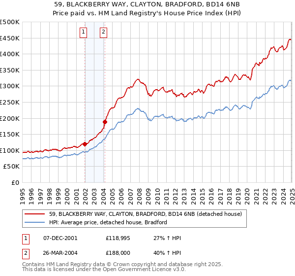 59, BLACKBERRY WAY, CLAYTON, BRADFORD, BD14 6NB: Price paid vs HM Land Registry's House Price Index