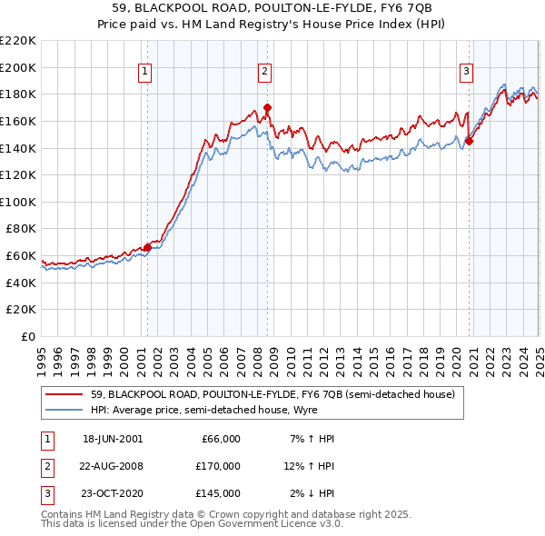 59, BLACKPOOL ROAD, POULTON-LE-FYLDE, FY6 7QB: Price paid vs HM Land Registry's House Price Index