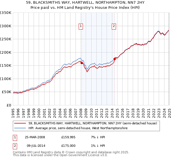 59, BLACKSMITHS WAY, HARTWELL, NORTHAMPTON, NN7 2HY: Price paid vs HM Land Registry's House Price Index