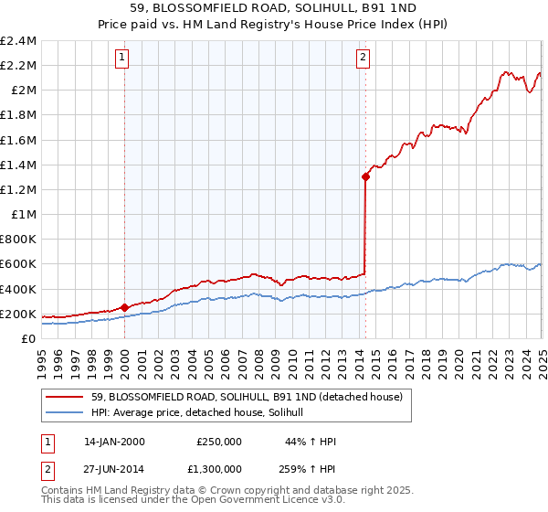 59, BLOSSOMFIELD ROAD, SOLIHULL, B91 1ND: Price paid vs HM Land Registry's House Price Index