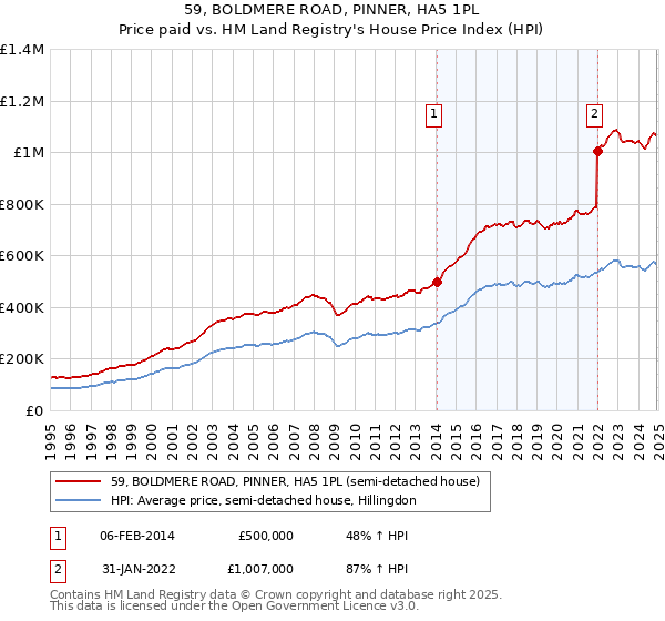 59, BOLDMERE ROAD, PINNER, HA5 1PL: Price paid vs HM Land Registry's House Price Index