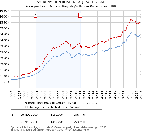 59, BONYTHON ROAD, NEWQUAY, TR7 3AL: Price paid vs HM Land Registry's House Price Index