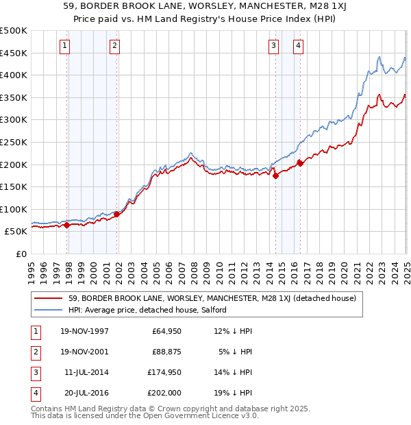 59, BORDER BROOK LANE, WORSLEY, MANCHESTER, M28 1XJ: Price paid vs HM Land Registry's House Price Index