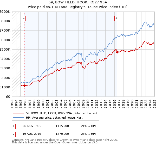 59, BOW FIELD, HOOK, RG27 9SA: Price paid vs HM Land Registry's House Price Index