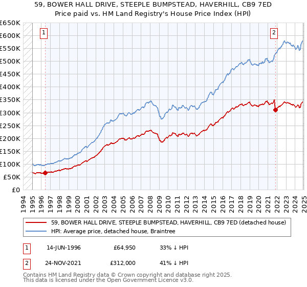 59, BOWER HALL DRIVE, STEEPLE BUMPSTEAD, HAVERHILL, CB9 7ED: Price paid vs HM Land Registry's House Price Index