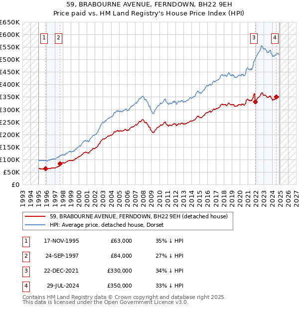 59, BRABOURNE AVENUE, FERNDOWN, BH22 9EH: Price paid vs HM Land Registry's House Price Index