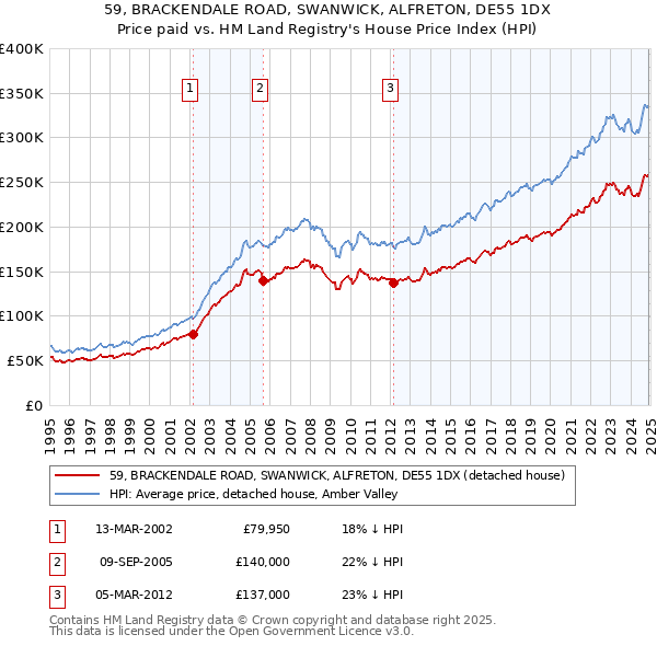 59, BRACKENDALE ROAD, SWANWICK, ALFRETON, DE55 1DX: Price paid vs HM Land Registry's House Price Index