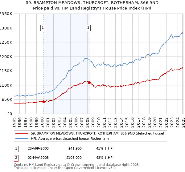 59, BRAMPTON MEADOWS, THURCROFT, ROTHERHAM, S66 9ND: Price paid vs HM Land Registry's House Price Index