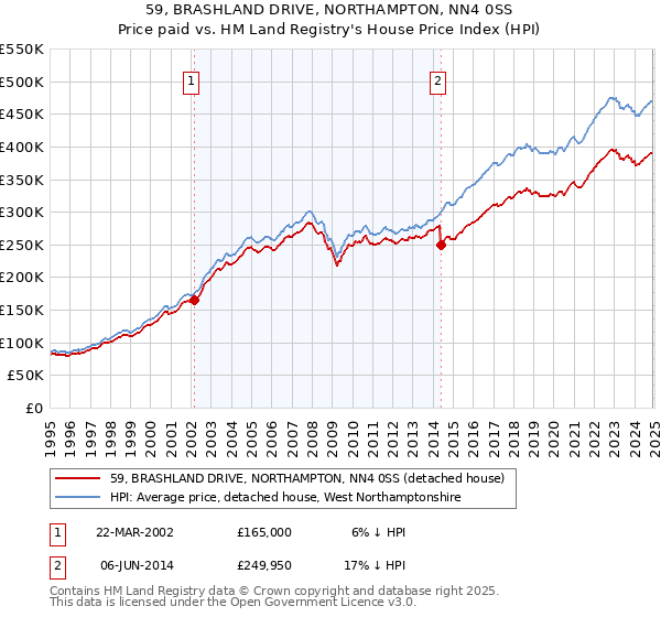 59, BRASHLAND DRIVE, NORTHAMPTON, NN4 0SS: Price paid vs HM Land Registry's House Price Index