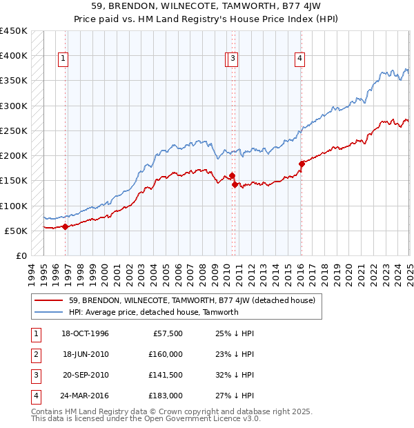 59, BRENDON, WILNECOTE, TAMWORTH, B77 4JW: Price paid vs HM Land Registry's House Price Index