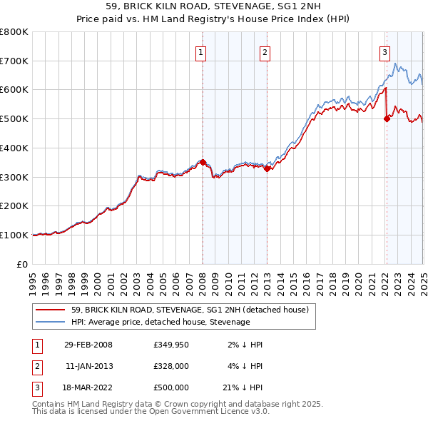 59, BRICK KILN ROAD, STEVENAGE, SG1 2NH: Price paid vs HM Land Registry's House Price Index