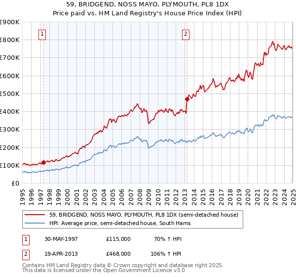 59, BRIDGEND, NOSS MAYO, PLYMOUTH, PL8 1DX: Price paid vs HM Land Registry's House Price Index