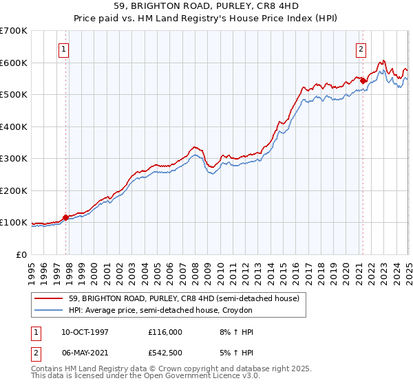 59, BRIGHTON ROAD, PURLEY, CR8 4HD: Price paid vs HM Land Registry's House Price Index