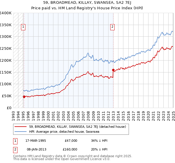 59, BROADMEAD, KILLAY, SWANSEA, SA2 7EJ: Price paid vs HM Land Registry's House Price Index