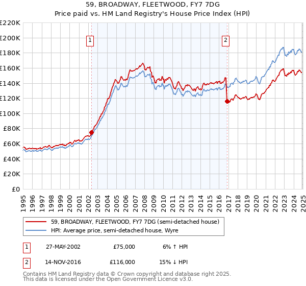 59, BROADWAY, FLEETWOOD, FY7 7DG: Price paid vs HM Land Registry's House Price Index