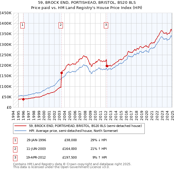 59, BROCK END, PORTISHEAD, BRISTOL, BS20 8LS: Price paid vs HM Land Registry's House Price Index