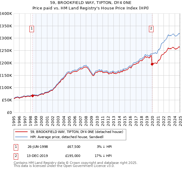 59, BROOKFIELD WAY, TIPTON, DY4 0NE: Price paid vs HM Land Registry's House Price Index