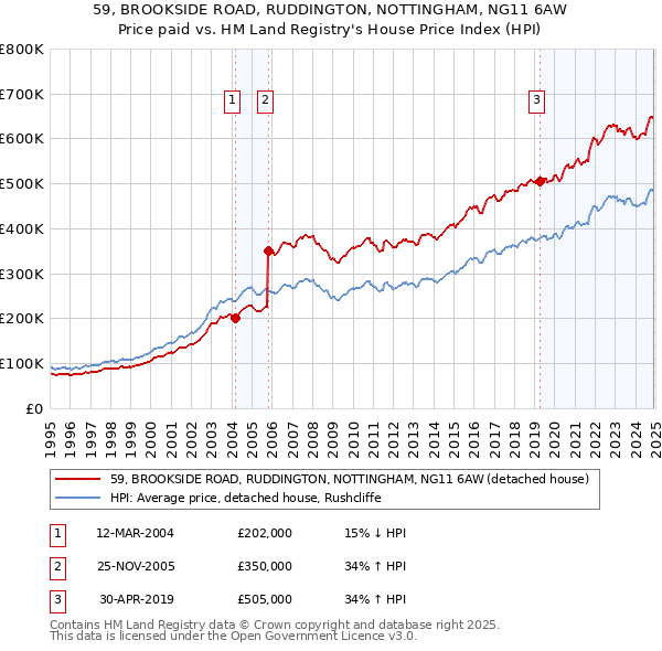 59, BROOKSIDE ROAD, RUDDINGTON, NOTTINGHAM, NG11 6AW: Price paid vs HM Land Registry's House Price Index