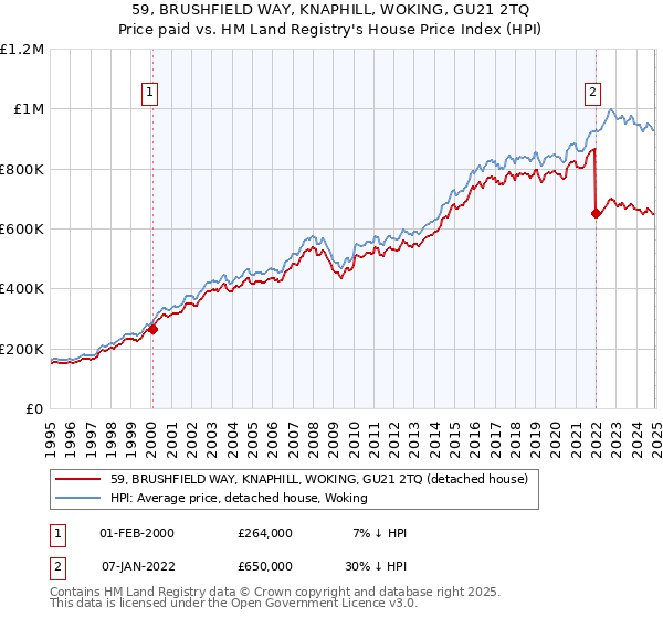 59, BRUSHFIELD WAY, KNAPHILL, WOKING, GU21 2TQ: Price paid vs HM Land Registry's House Price Index