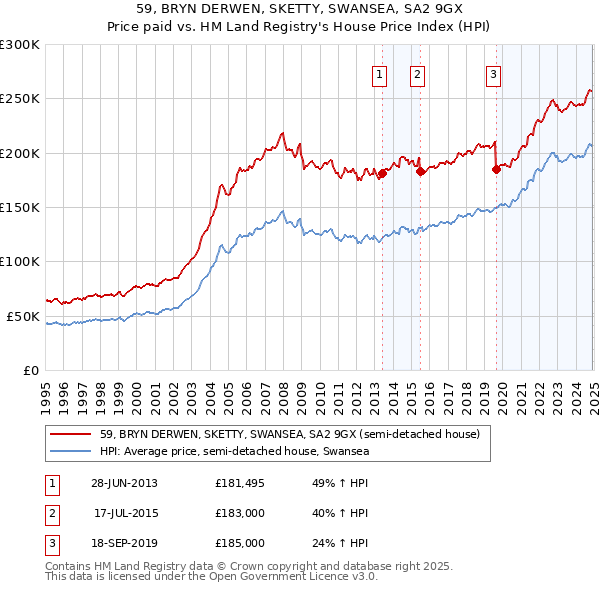 59, BRYN DERWEN, SKETTY, SWANSEA, SA2 9GX: Price paid vs HM Land Registry's House Price Index