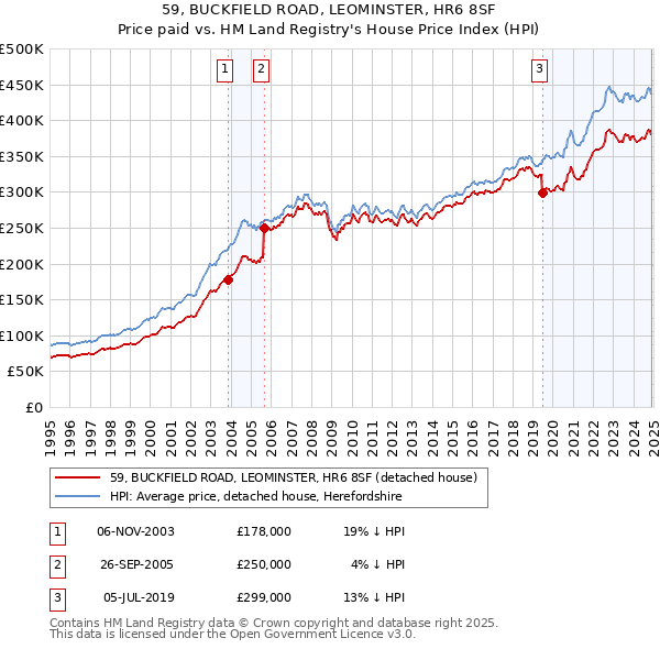 59, BUCKFIELD ROAD, LEOMINSTER, HR6 8SF: Price paid vs HM Land Registry's House Price Index
