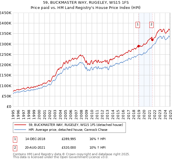 59, BUCKMASTER WAY, RUGELEY, WS15 1FS: Price paid vs HM Land Registry's House Price Index