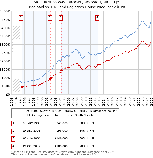 59, BURGESS WAY, BROOKE, NORWICH, NR15 1JY: Price paid vs HM Land Registry's House Price Index