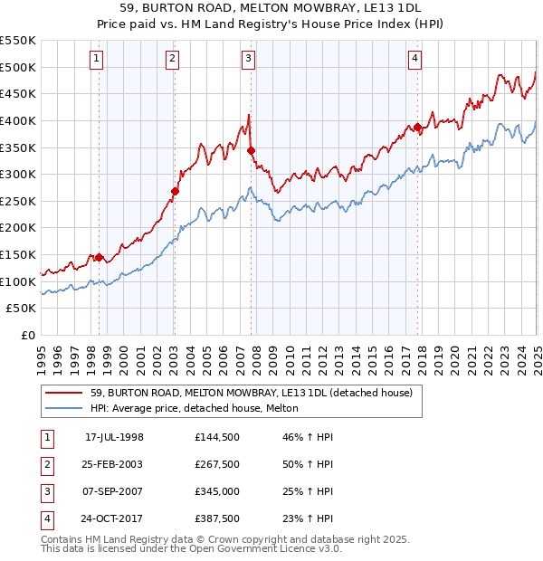 59, BURTON ROAD, MELTON MOWBRAY, LE13 1DL: Price paid vs HM Land Registry's House Price Index