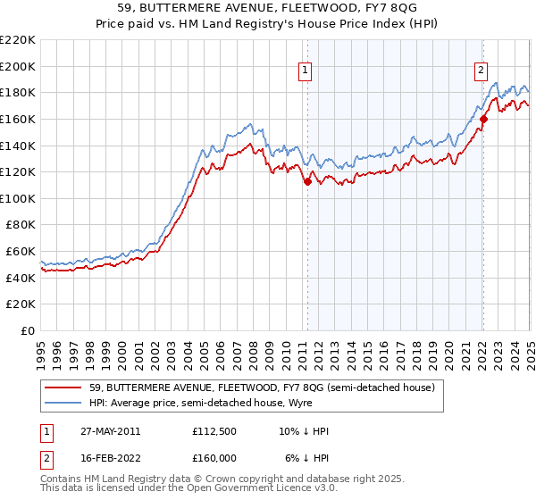 59, BUTTERMERE AVENUE, FLEETWOOD, FY7 8QG: Price paid vs HM Land Registry's House Price Index