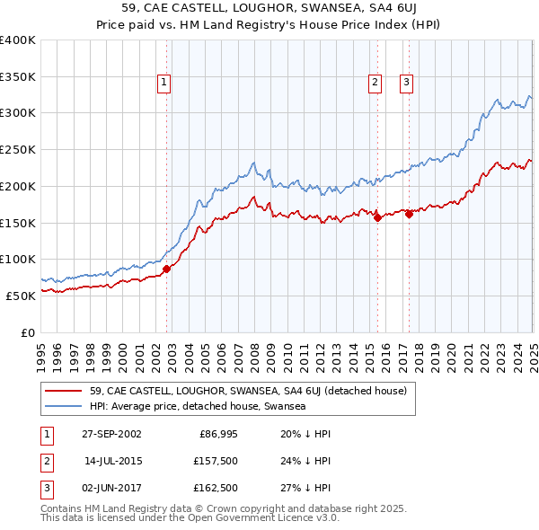 59, CAE CASTELL, LOUGHOR, SWANSEA, SA4 6UJ: Price paid vs HM Land Registry's House Price Index