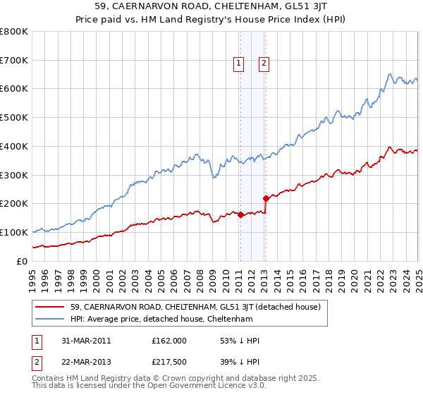 59, CAERNARVON ROAD, CHELTENHAM, GL51 3JT: Price paid vs HM Land Registry's House Price Index